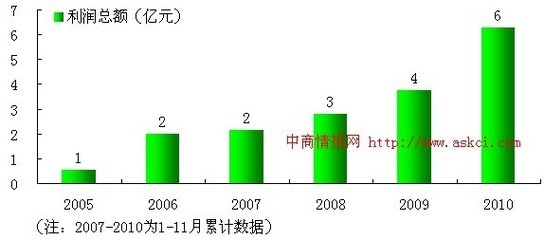 _2005-2010年中国游艺器材及娱乐用品制造业利润总额趋势图_中商情报网